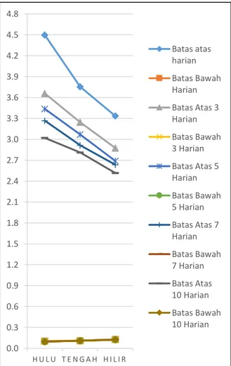 Gambar 6. Ratio debit rata-rata harian, 3 harian, 5 harian,  7 harian dan 10 harian DAS Ciliwung Hulu tahun 