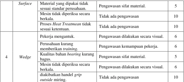 Tabel 12. Perbandingan Nilai, Kategori dan Peringkat RPN dan FRPN  No  Jenis Cacat 