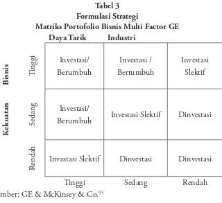 Tabel 3Formulasi Strategi