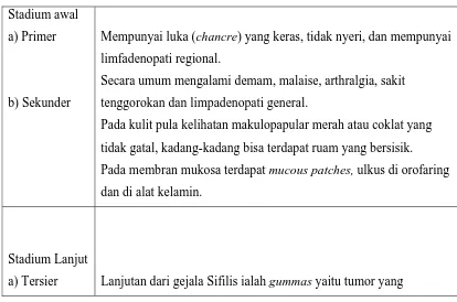 Tabel 2.5 Gambaran Klinis pada Sifilis Tipe Didapat 