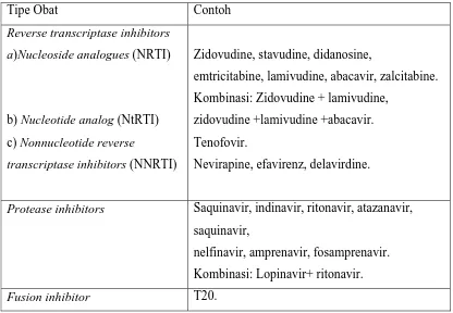 Tabel 2.7 Terapi Antiretroviral 