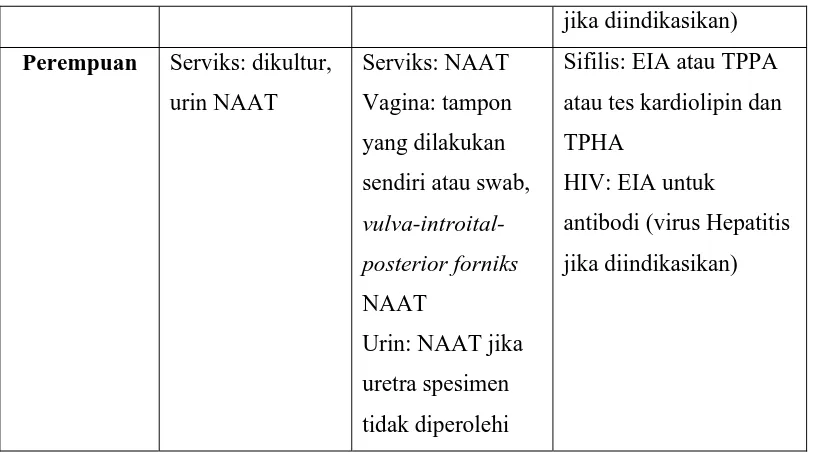Tabel 2.9 Tes Saringan untuk Pasien Simptomatik 