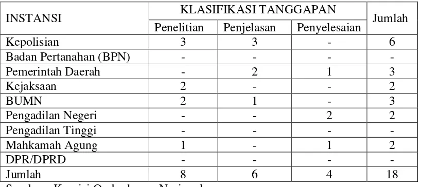 Tabel 9 Klasifikasi tanggapan instansi atas rekomendasi 