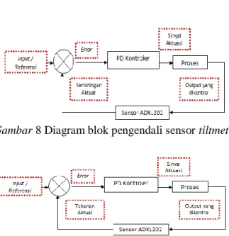 Gambar 9 Diagram blok pengendali sensor tekanan 