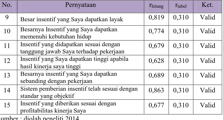 Tabel 3.4 Hasil pengujian validitas variabel Pemberian Insentif 
