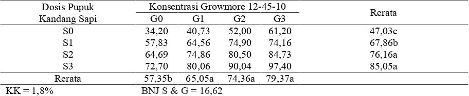 Tabel 1. Rerata Pertambahan Tinggi Tanaman Buah Naga dengan Perlakuan Berbagai Dosis PupukKandang Sapi dan Konsentrasi Growmore 12-45-10 (cm)