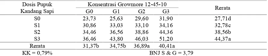 Tabel 2. Rerata Pertambahan Panjang Sulur Buah Naga dengan Perlakuan Berbagai Dosis PupukKandang Sapi dan Konsentrasi Growmore 12-45-10 (cm)