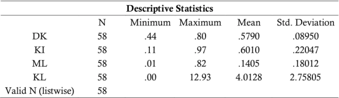 Tabel  1  menunjukan  bahwa  jumlah  unit  anaisis dalam penelitian (N) adalah 58. Variabel  kualitas  laba  (KL)  memiliki  rata-rata  sebesar  4,0128  dan  standar  deviasi  2,75805