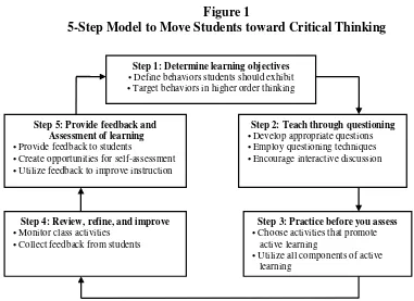 Figure 15-Step Model to Move Students toward Critical Thinking