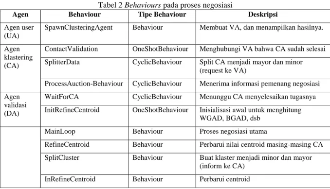 Tabel 2 Behaviours pada proses negosiasi 