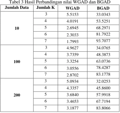 Tabel 3 Hasil Perbandingan nilai WGAD dan BGAD 