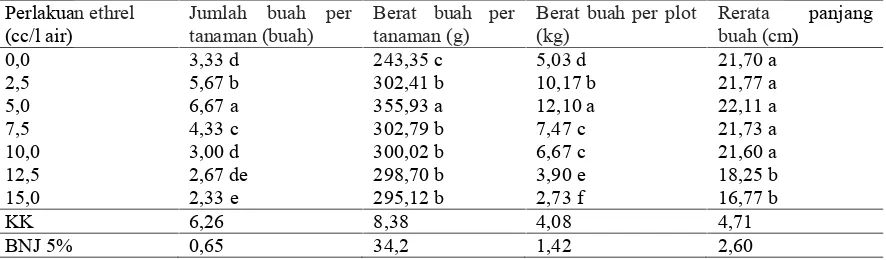 Tabel 1. Umur Berbunga (HST), Jumlah Bunga Jantan Per Tanaman (Buah) dan Jumlah Bunga