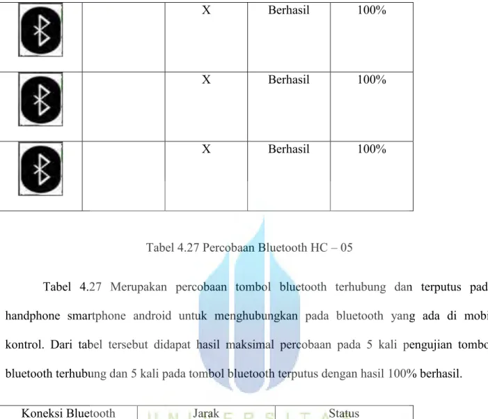 Tabel 4.27 Percobaan Bluetooth HC – 05 