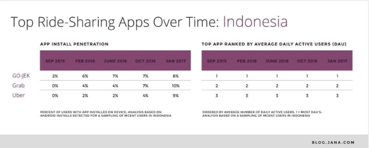 Gambar 1.0.4 Top Ride Sharing Apps Over Time in Indonesia  Sumber : https://dailysocial.id/post/riset-jana-grab-adalah-aplikasi-on-demand 
