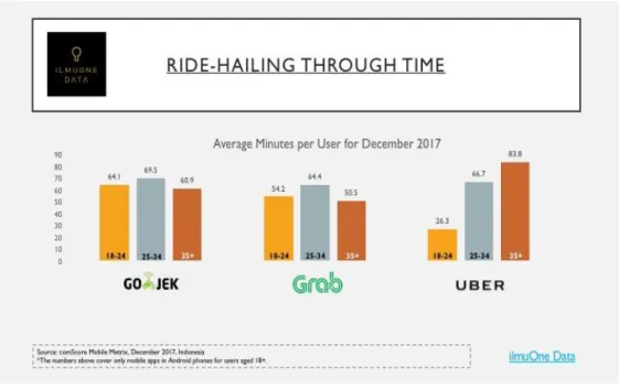 Gambar 1. 0.5 Rata-rata Pengguna Gojek, Grab, Uber Setiap Menit  Sumber : https://www.idntimes.com/business/economy (diakses pada tanggal 11 