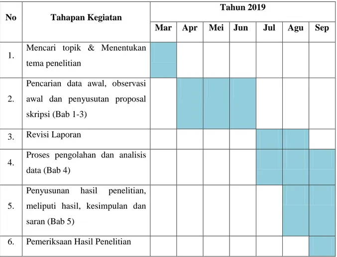 Tabel 1. 1 Waktu Periode Penelitian 