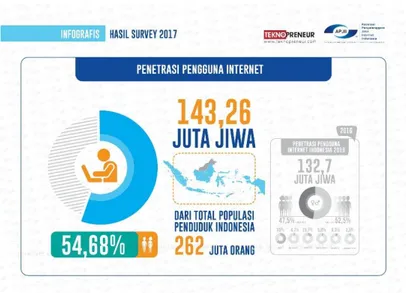 Gambar 1.0.3 Penetrasi Pengguna Internet Tahun 2017   (Sumber : Asosiasi Penyelenggara Jasa Internet Indonesia, 2017) 