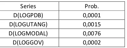 Tabel 4.1 Hasil Uji Stasioner pada level 