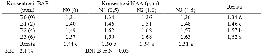 Tabel 2. Rerata Persentase Hidup Eksplan Buah Naga dengan Pemberian Berbagai Konsentrasi BAPdan NAA (%)