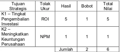 Tabel 15 Pengukuran Kinerja Untuk Perspektif 