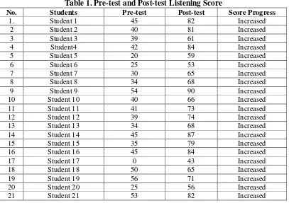 Table 1. Pre-test and Post-test Listening Score