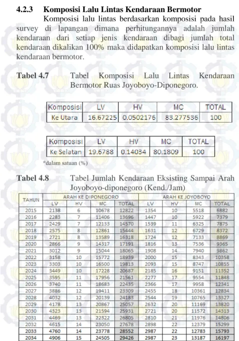 Tabel 4.7  Tabel Komposisi Lalu Lintas Kendaraan  Bermotor Ruas Joyoboyo-Diponegoro. 