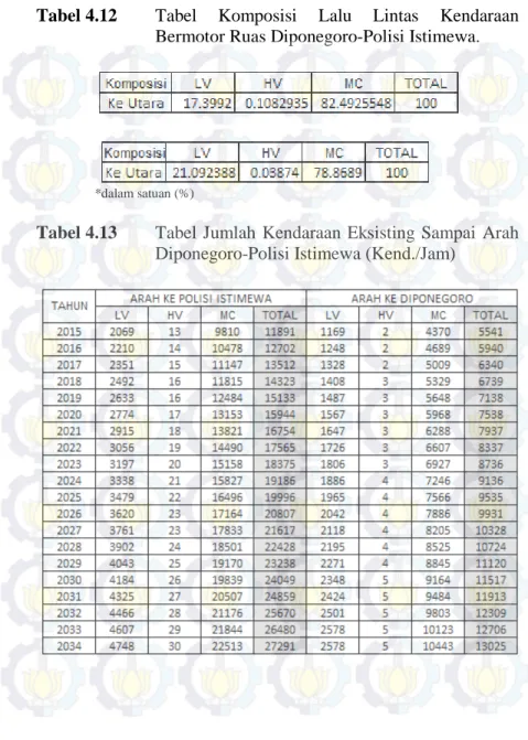 Tabel 4.12  Tabel Komposisi Lalu Lintas Kendaraan  Bermotor Ruas Diponegoro-Polisi Istimewa