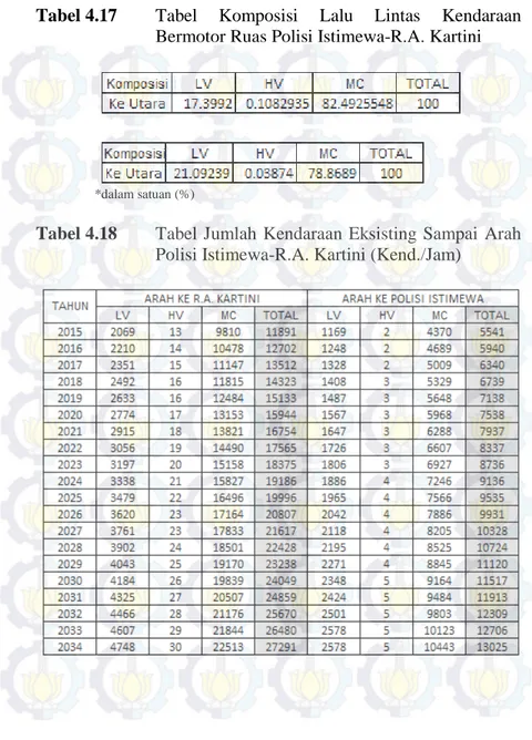 Tabel 4.17  Tabel Komposisi Lalu Lintas Kendaraan  Bermotor Ruas Polisi Istimewa-R.A. Kartini 