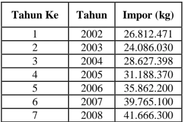 Tabel 1.1 Kebutuhan Asetanilida di Indonesia Berdasarkan Data Impor  Tahun Ke  Tahun  Impor (kg) 