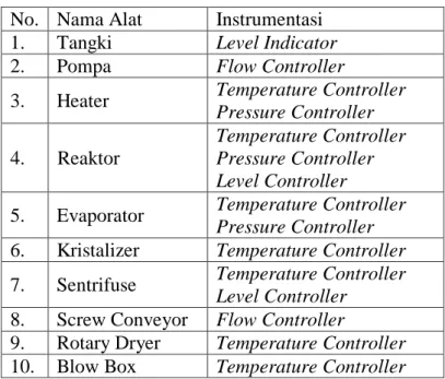 Tabel 6.1  Daftar Instrumentasi Pada Pra Rancangan Pabrik Asetanilida  No.  Nama Alat  Instrumentasi 