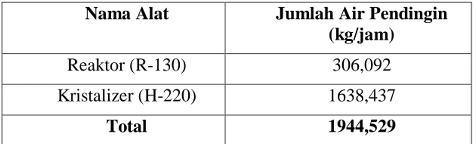 Tabel 7.2 Kebutuhan Air Pendingin Pada Alat  Nama Alat  Jumlah Air Pendingin 