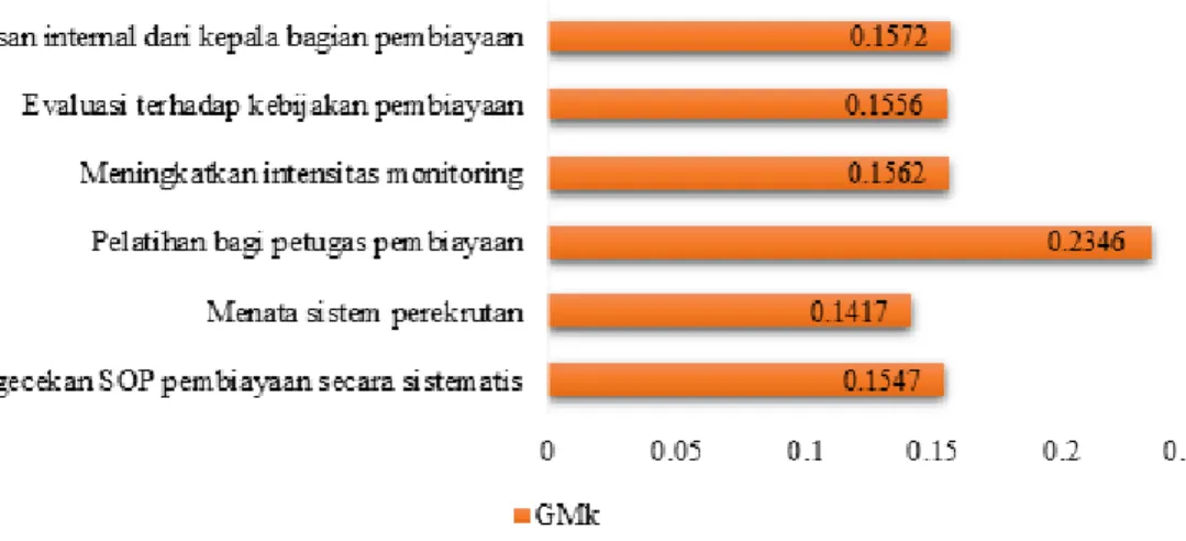 Gambar  10  menunjukkan  tingkat  prioritas  solusi  internal  untuk  mengatasi  penyebab  internal  terjadinya  pembiayaan  bermasalah  pada  BPRS  di  Kabupaten  Bogor  berdasarkan  hasil  olahan  data  yang  diperoleh