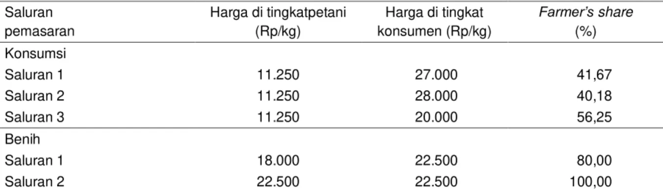Tabel 2. Margin pemasaran bawang merah untuk benih di Kabupaten Brebes, 2015 