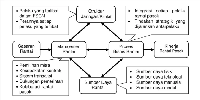 Gambar 1. Kerangka analisis rantai pasok berdasarkan FSCN 