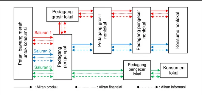 Gambar 2. Struktur  hubungan  rantai  pasok  bawang  merah  untuk  konsumsi  di  Kabupaten  Brebes,  2015 