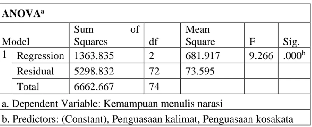 Tabel 1. Hasil Perhitungan Pengujian Koefisien Korelasi Ganda Variabel X 1