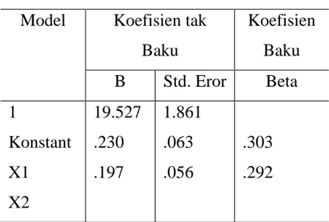 Tabel 2 Hasil Uji Regresi Linear  Berganda