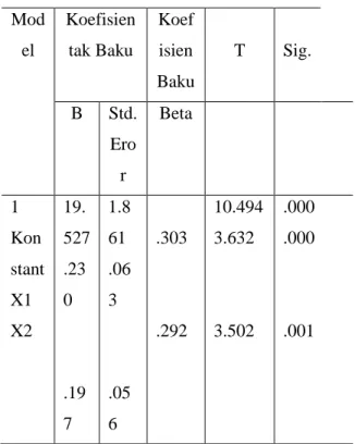 Tabel 3 Hasil Uji Partial t Mod el  Koefisien tak Baku  Koef isien  Baku  T  Sig.  B  Std