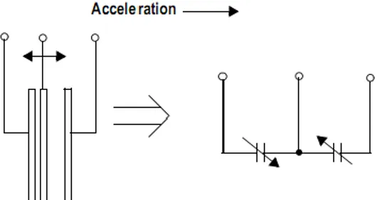 Gambar 1. Prinsip Kerja Accelerometer MMA7455L[6] 