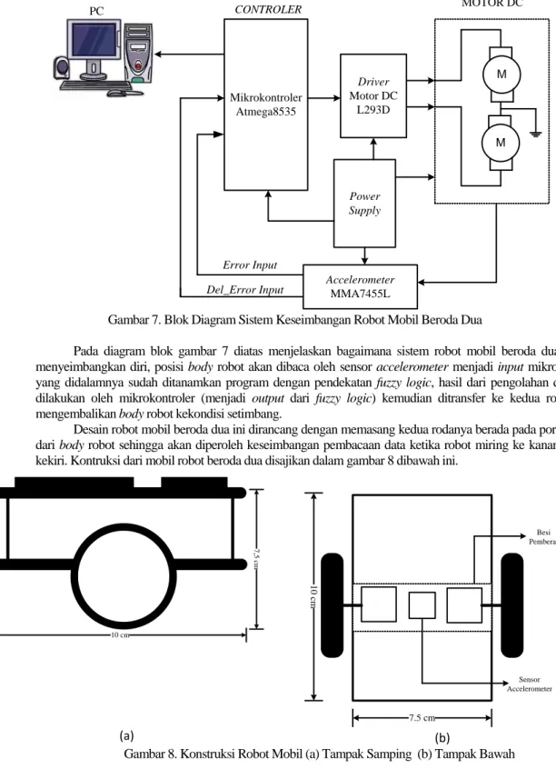 Gambar 7. Blok Diagram Sistem Keseimbangan Robot Mobil Beroda Dua 