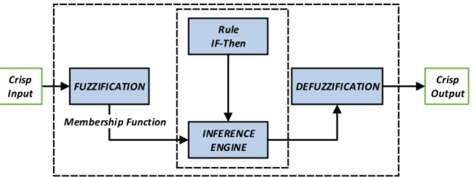 Gambar 1. Diagram Blok FLC dasar (Soparkar, 2015) 