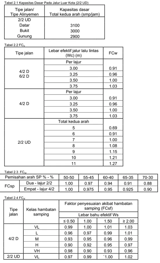Tabel 2.1 Kapasitas Dasar Pada Jalur Luar Kota (2/2 UD) 