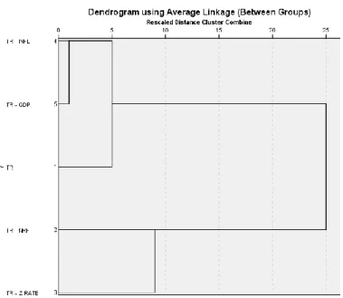 Gambar 7. Dendogram Analisis Kluster Model TR. 