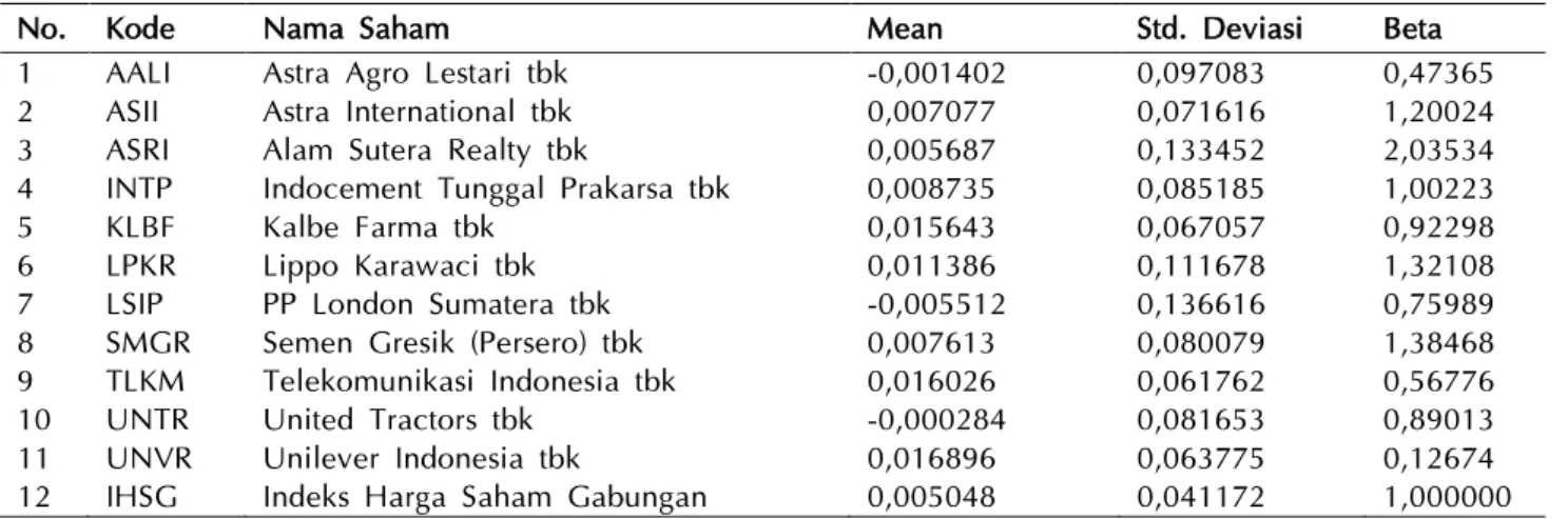 Tabel 1. Return dan Risiko Data Pertama. 