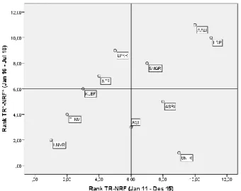 Gambar 3. Plot Rank Data Pertama dan Data Kedua pada Model TR Tanpa Suku Bunga. 