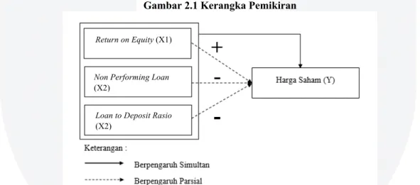 Gambar 2.1 Kerangka Pemikiran 