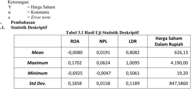Tabel 3.1 Hasil Uji Statistik Deskriptif 