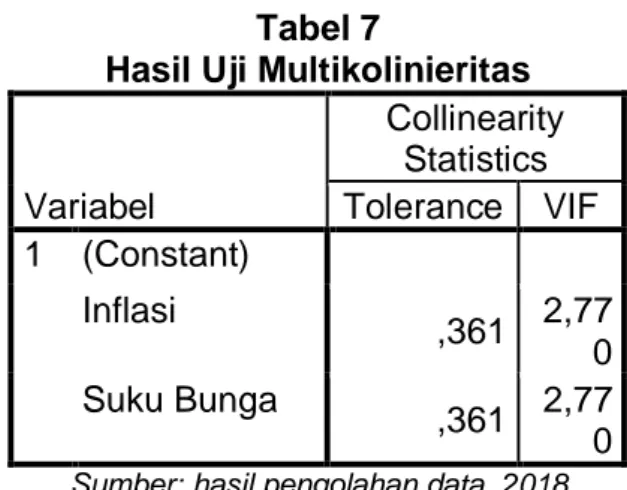 Tabel  7  menyatakan  angka  Tolerance  variabel  inflasi  sebesar  0,361  dan  variabel  suku  bunga  sebesar  0,361