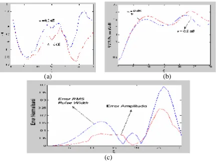 Gambar  6  menunjukan  perambatan  pulsa-Gaussian  di  dalam  nonlinear  fiber  optik  menggunakan metode pre-emphasis, dengan nilai α = 0,2 dB, L = 0,1L D , C = 0, dan h = 0,001