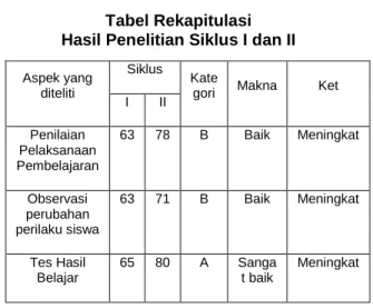 Tabel Rekapitulasi  Hasil Penelitian Siklus I dan II 